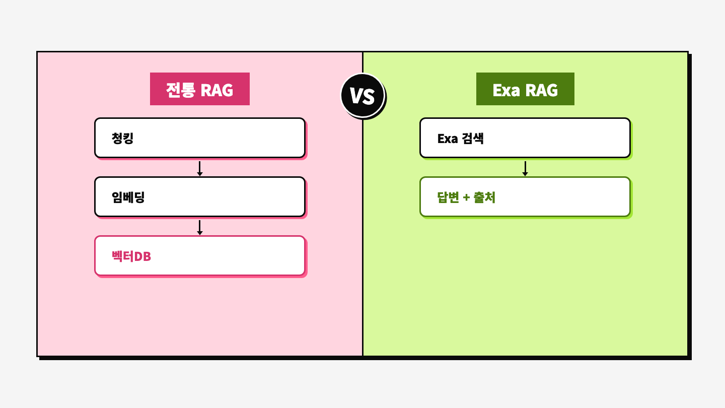Exa API로 AI 에이전트에 실시간 웹 검색을 추가한 실전 활용 사례