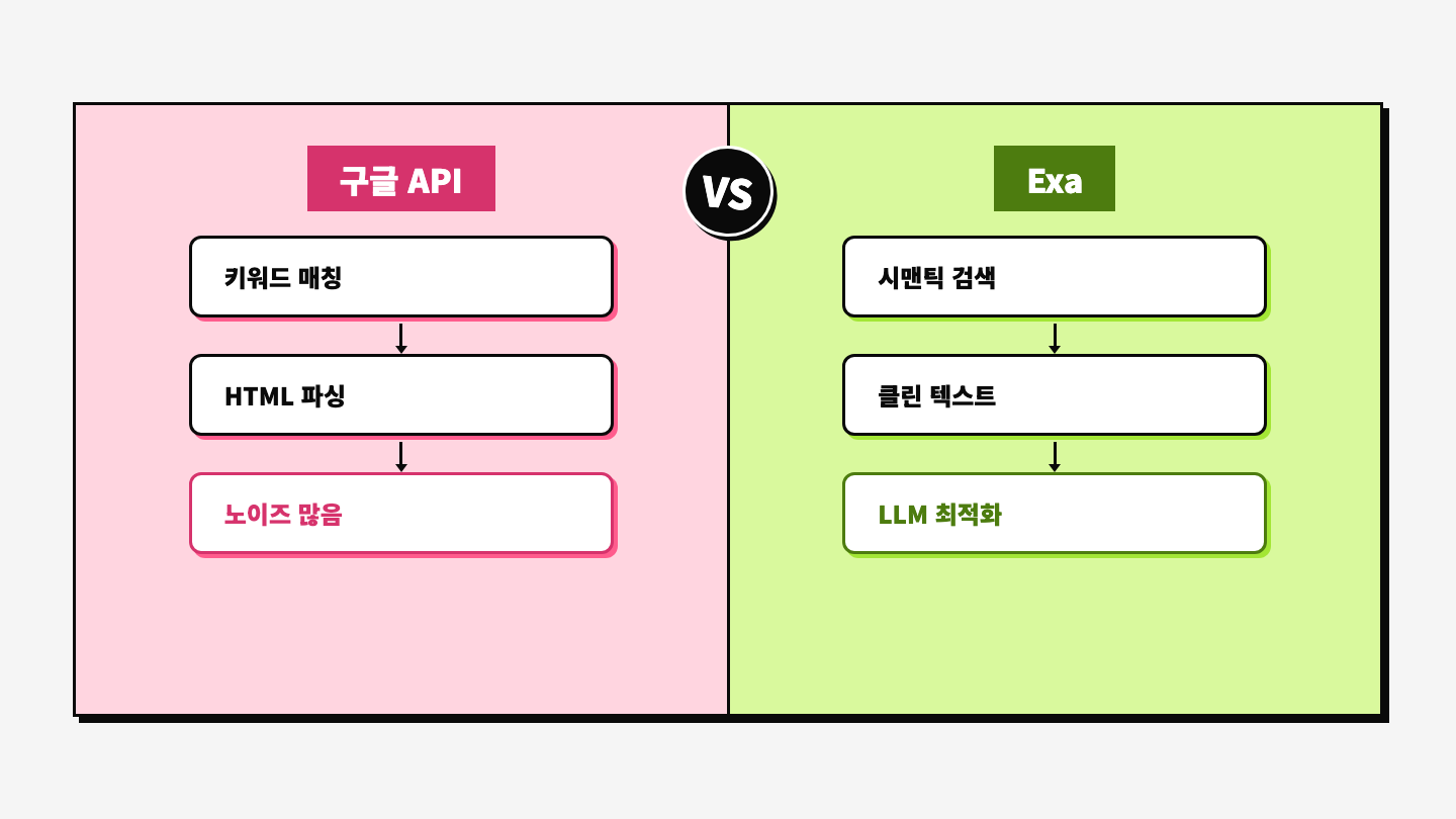 구글 API 키워드 검색 vs Exa 시맨틱 검색 비교