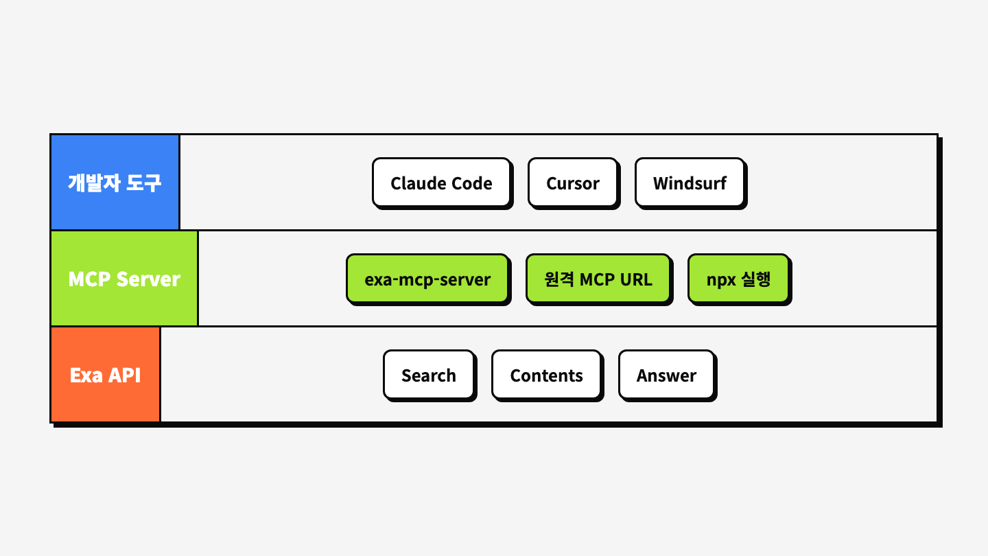 Claude Code/Cursor에서 MCP Server를 통해 Exa API를 사용하는 아키텍처