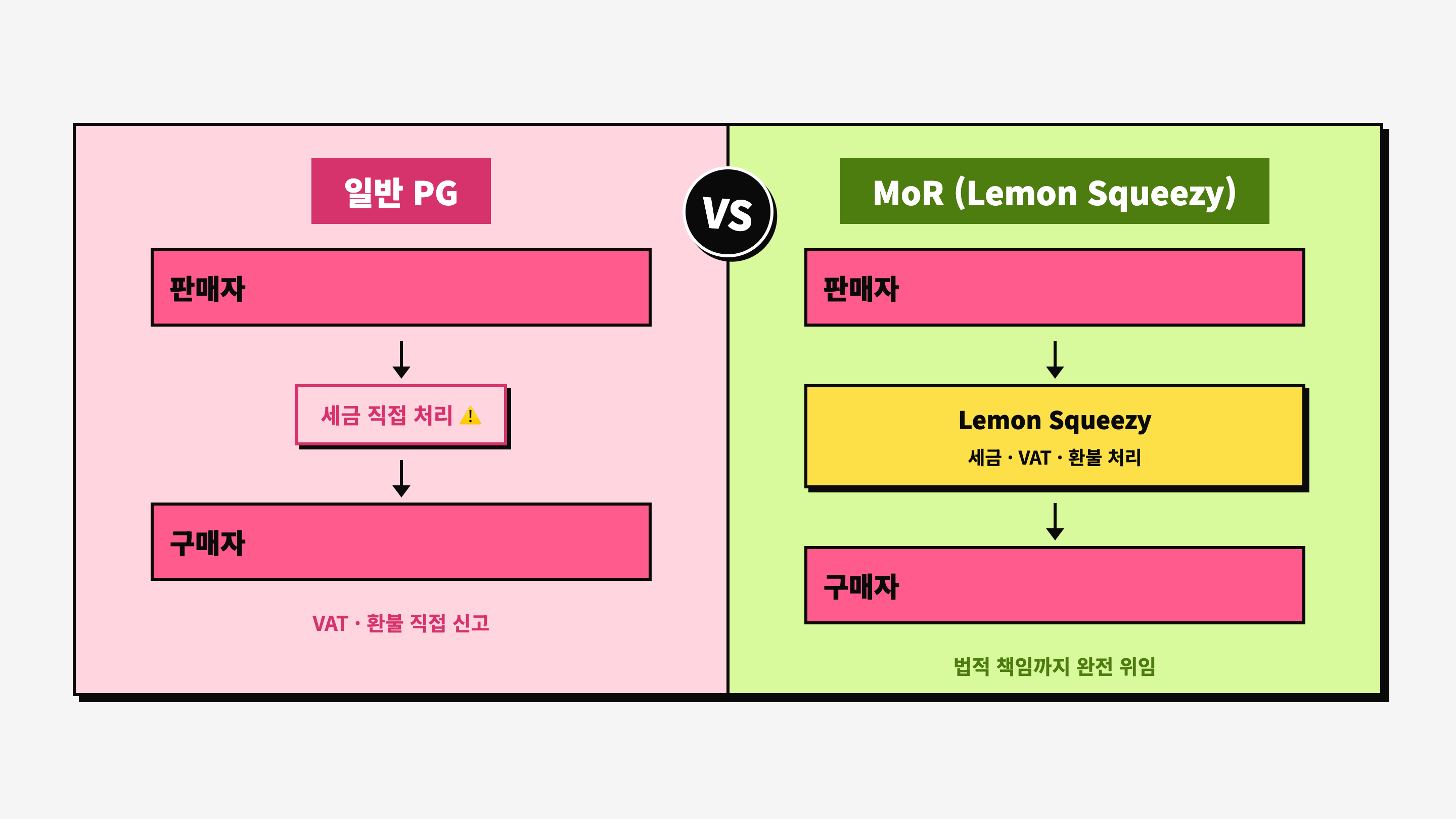 일반 PG vs MoR(Lemon Squeezy) 비교 — 직접 세금 처리 vs 완전 위임