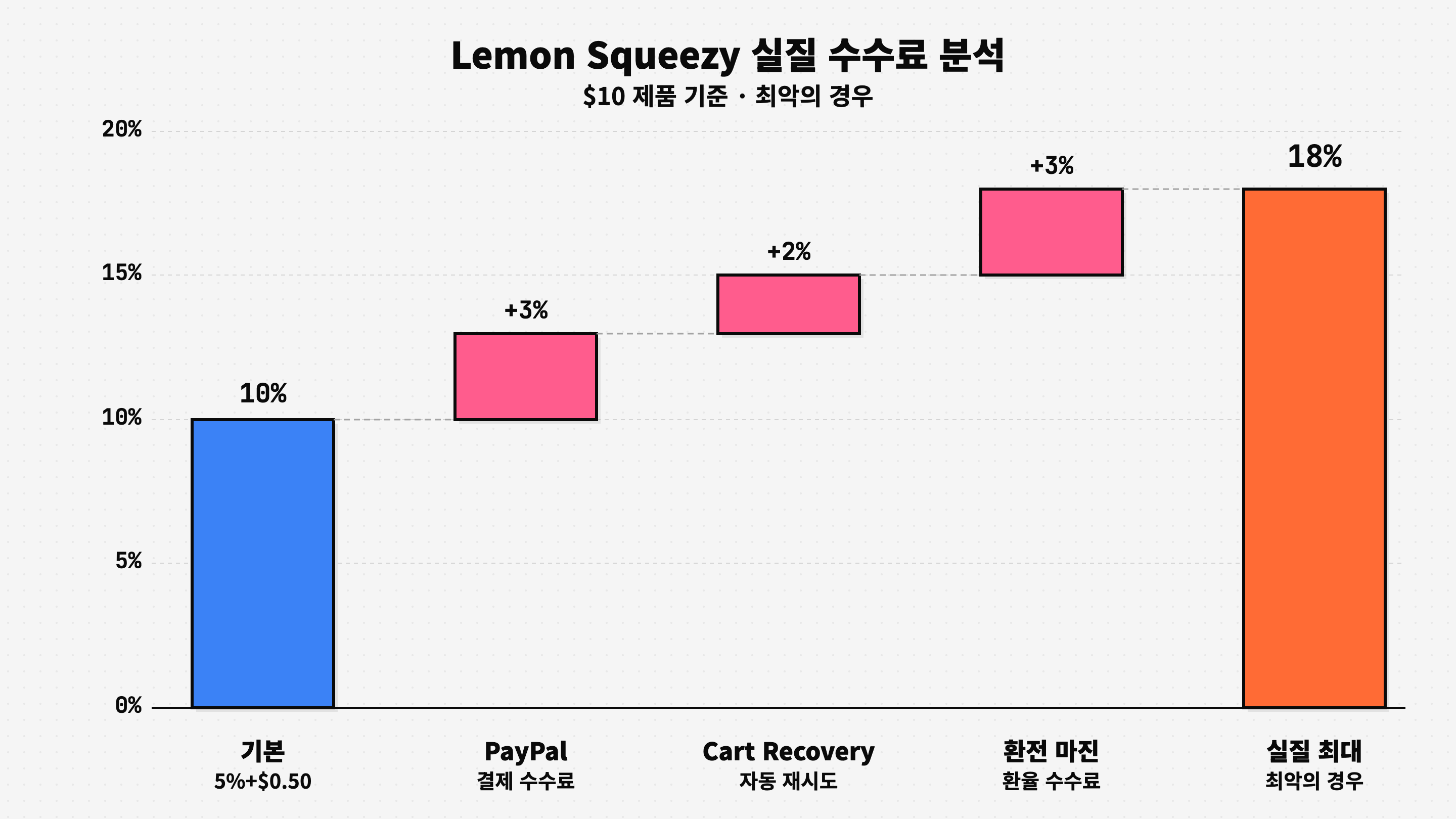 Lemon Squeezy 실질 수수료 분석 — 기본 10%에서 최대 18%까지