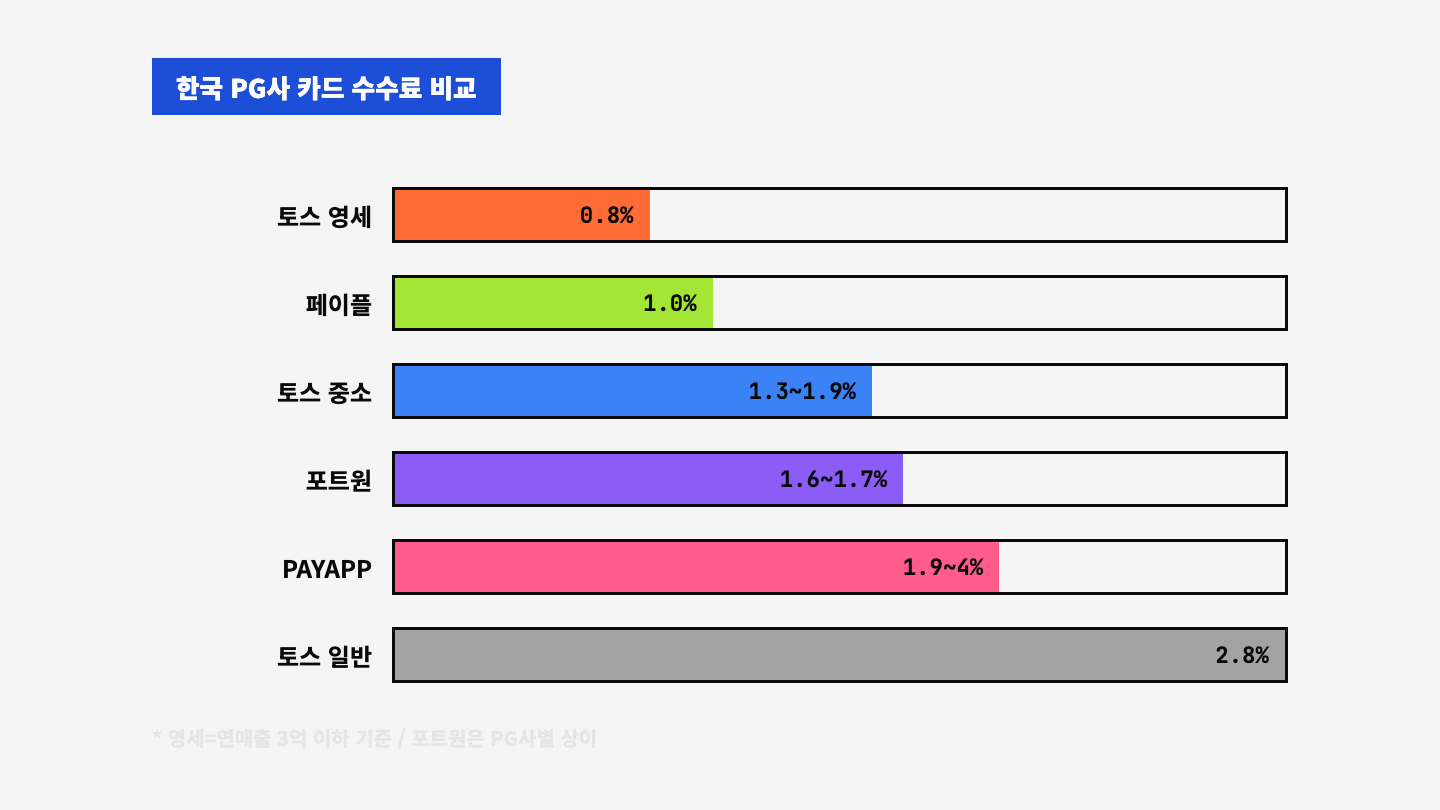 한국 PG사 수수료 비교