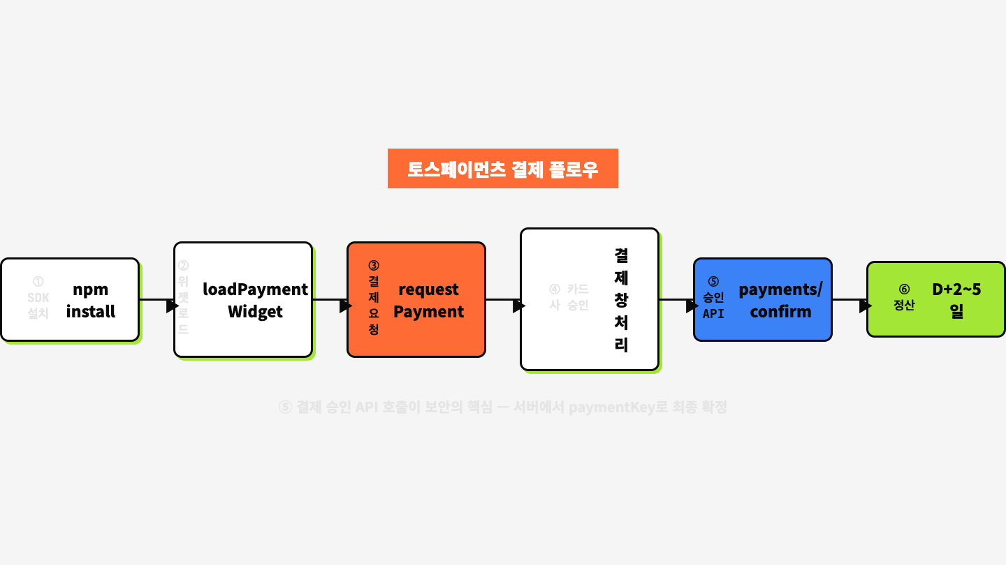 토스페이먼츠 결제 플로우