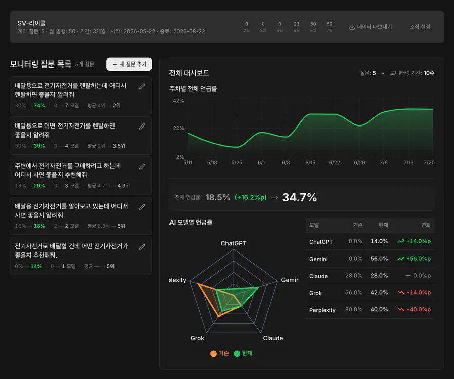 브랜드의 주차별 AI 언급률 추이와 모델별 언급률을 보여주는 GPTO 전체 대시보드 화면
