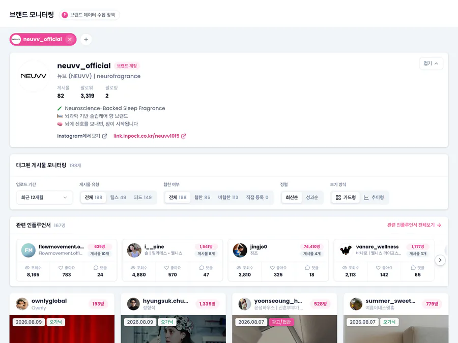 브랜드 계정의 태그된 게시물과 관련 인플루언서를 모아 보는 하입나우 브랜드 모니터링 화면