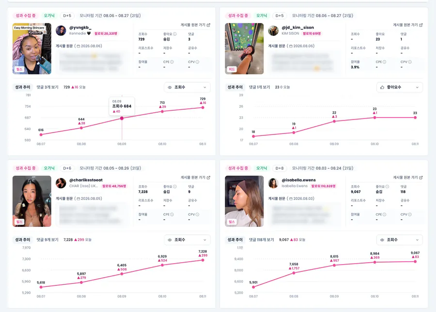 게시물별 조회수·좋아요 추이를 일자별 그래프로 수집하는 하입나우 성과 추이 카드 화면