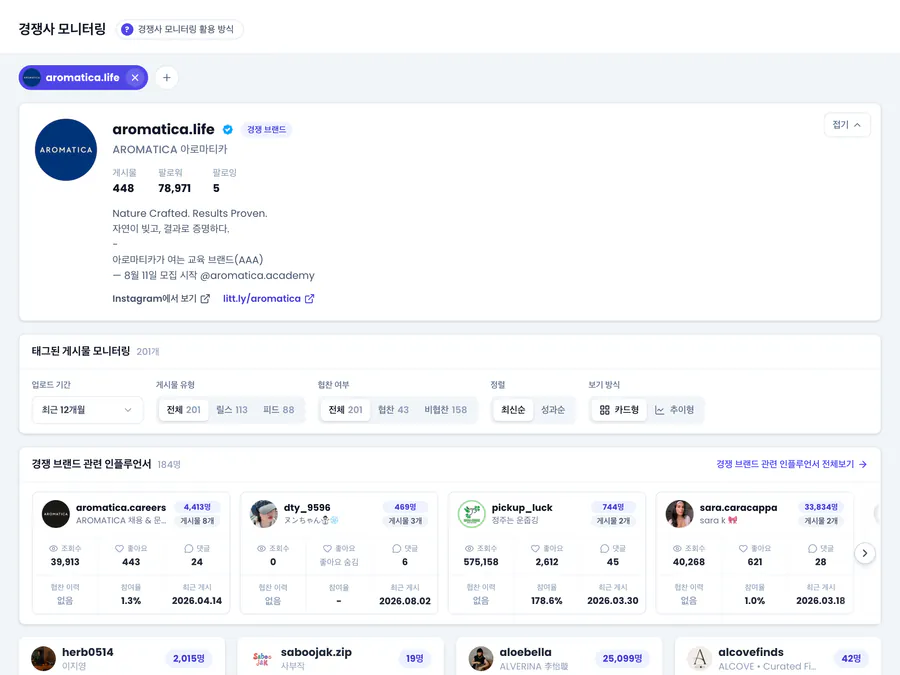 경쟁 브랜드의 태그된 게시물과 관련 인플루언서를 추적하는 하입나우 경쟁사 모니터링 화면